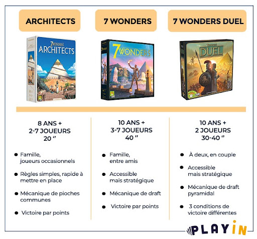 Tableau comparatif des jeux 7 Wonders